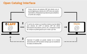 Open Catalog Interface (OCI)